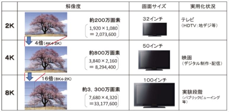 解像度が4倍に