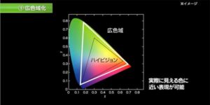 広色域化へ