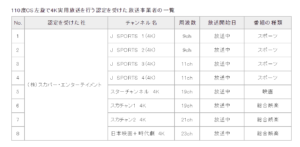 4k・8k衛星放送を見るのに必要な準備とは？