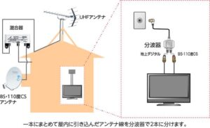 【アンテナ編】地デジが映るのにBS/CSが映らないときの原因と対処法