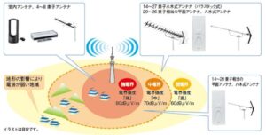 アンテナ支線が緩むと起こるテレビの不調