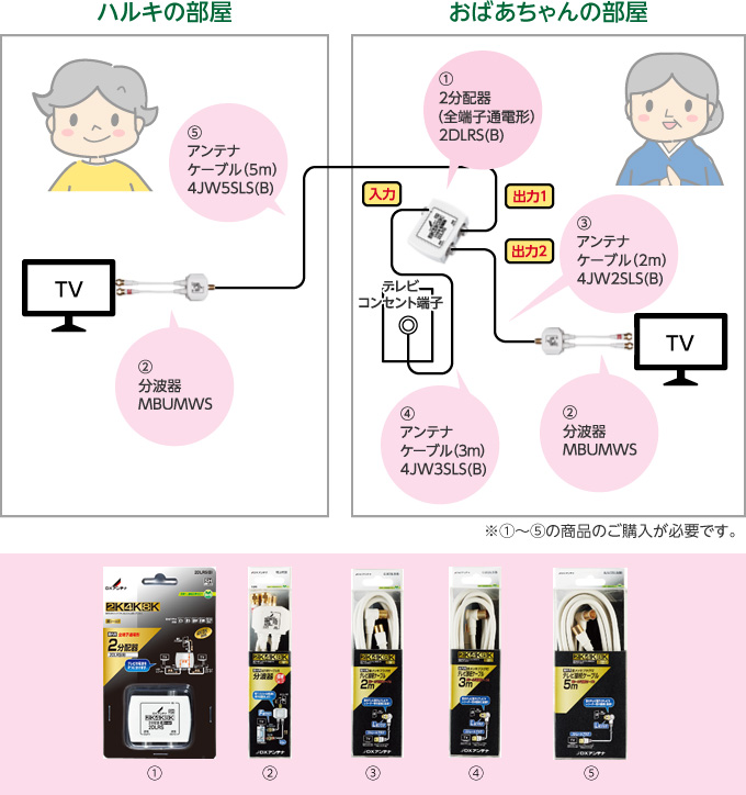 テレビや分配器の接続方法