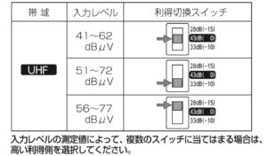 テレビのアンテナレベルが高いときに考えられる原因と対処法