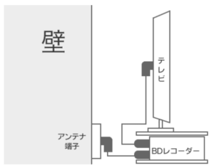 テレビの配置に合わせてアンテナケーブルを選ぼう