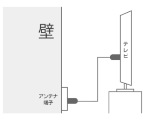 テレビの配置に合わせてアンテナケーブルを選ぼう