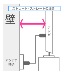 テレビの配置に合わせてアンテナケーブルを選ぼう