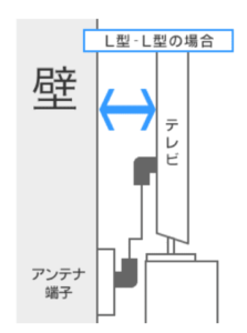 テレビの配置に合わせてアンテナケーブルを選ぼう