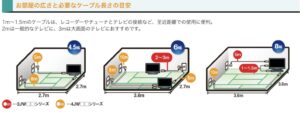 テレビの配置に合わせてアンテナケーブルを選ぼう