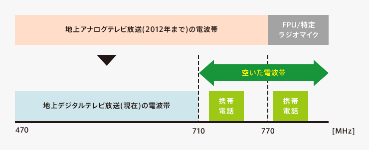 700MHz帯利用について