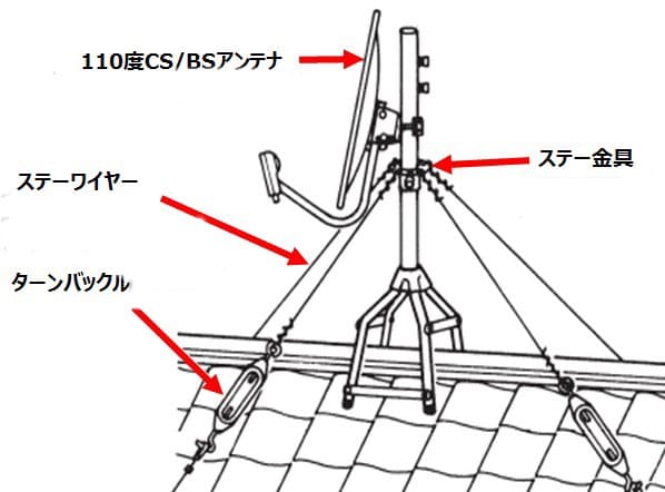 【種類別】アンテナの特徴と設置の流れ