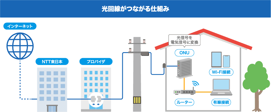 【新築でテレビを視聴する方法②】光回線のテレビオプションを利用する