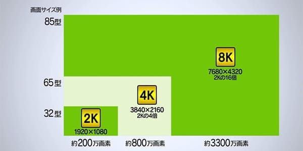 2K・4K・8Kの画素数の違いについて
