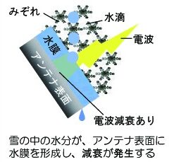 雨や雪の影響で電波が遮断される