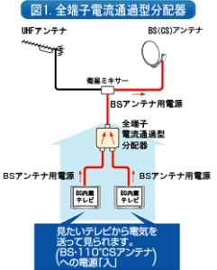 BSが時間によって映らない原因はアンテナレベル？詳しく解説