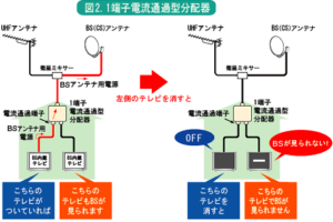 BSが時間によって映らない原因はアンテナレベル？詳しく解説