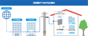 おすすめの光回線