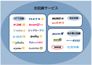 おすすめの光回線の選び方