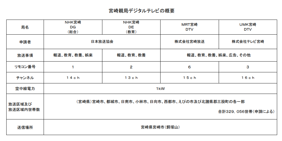 宮崎市のテレビ電波事情