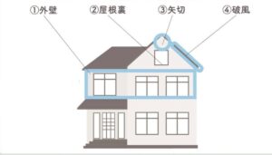 ユニコーンアンテナの取り付け方の種類