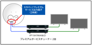 プレミアムサービス専用チューナーとの接続方法