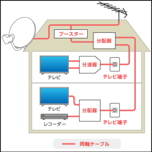 複数のテレビで視聴する場合の接続方法