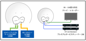 テレビ・プレミアムサービス専用チューナーの両方との接続