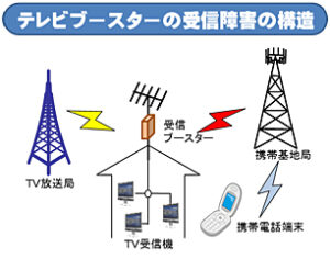 700MHz受信障害とは何か？