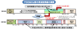 700MHz受信障害とは何か？