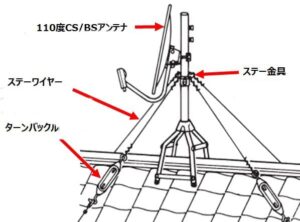 BSアンテナを屋根上に設置する方法