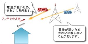 チャンネルごとに電波の強さが違う