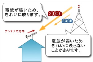 チャンネルごとに電波の強さが違うため一部のチャンネルの映りが悪くなる