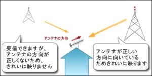 アンテナからテレビまでの接続機器に問題がある