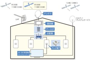 テレビ端子までの配線経路