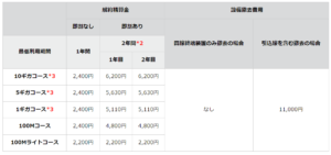 【利用期間別】eo光の解約金一覧