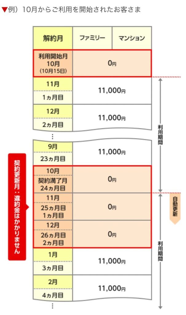 OCN光の解約にかかる費用