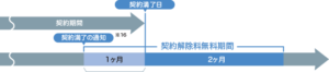 さすガねっとの解約申し込み期限期間について