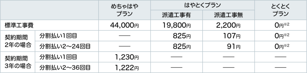 工事費分割の場合の残債について