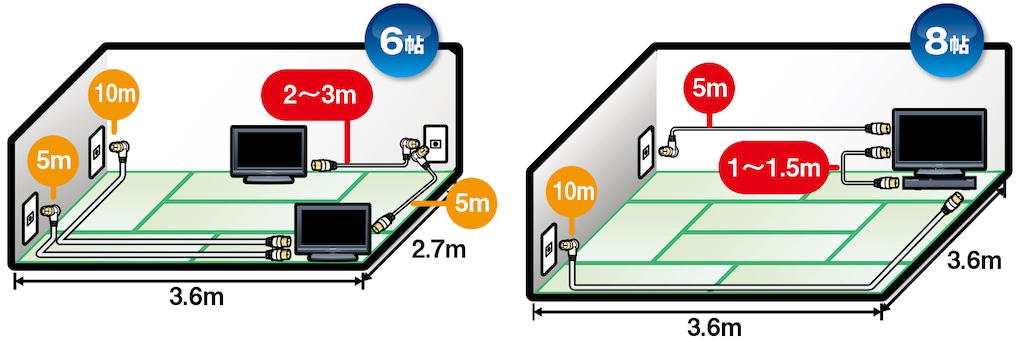 アンテナケーブルの長さの目安（6帖・8帖）