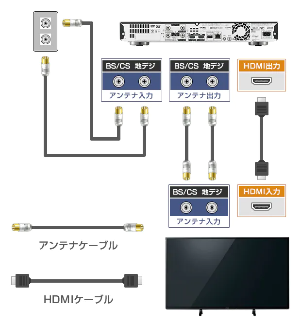 F型端子×2（地デジ・BSの端子が別々の場合）