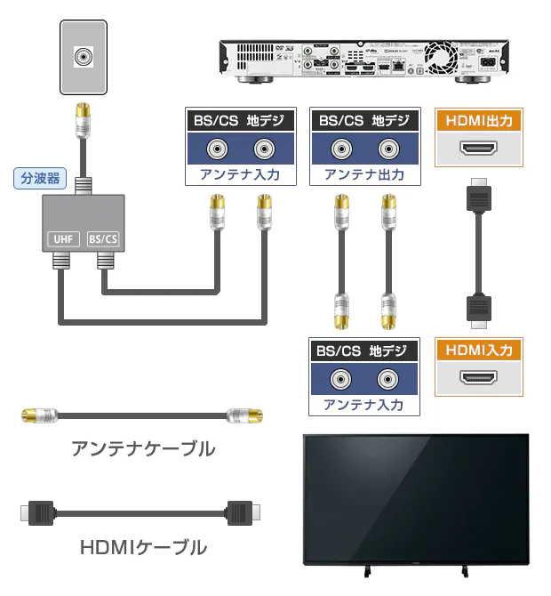 F型端子×1（地デジ・BS/CSが独立していない場合）