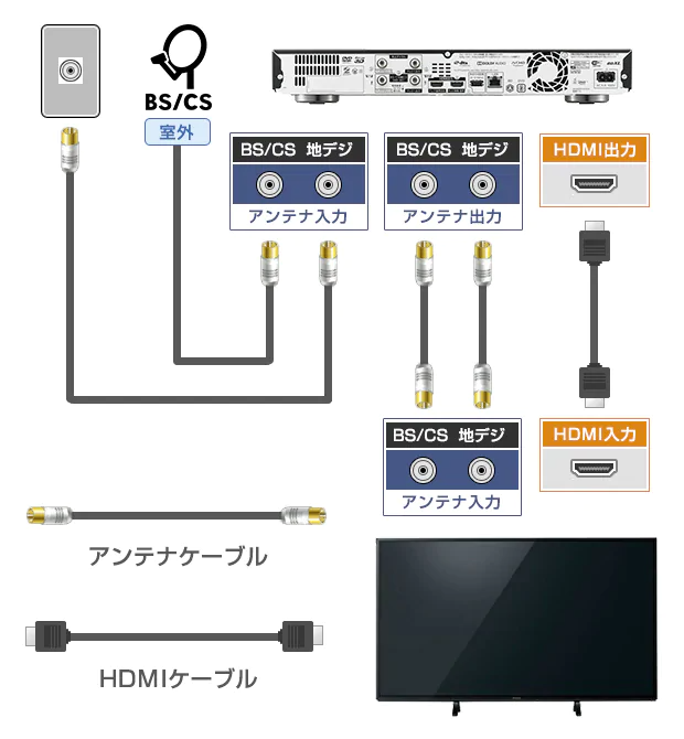 F型端子×1（BS/110度CS非対応の場合）