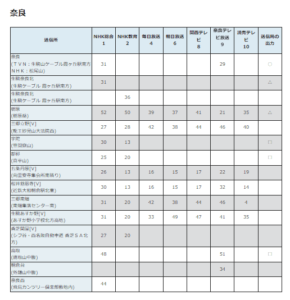 奈良テレビをアンテナを建てて見る方法