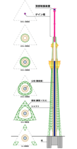 テレビ塔の安全性は？