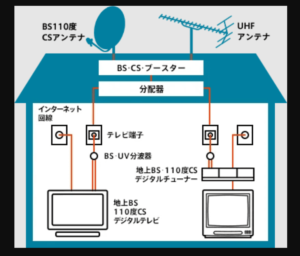 テレビの配線工事は自分でできる？