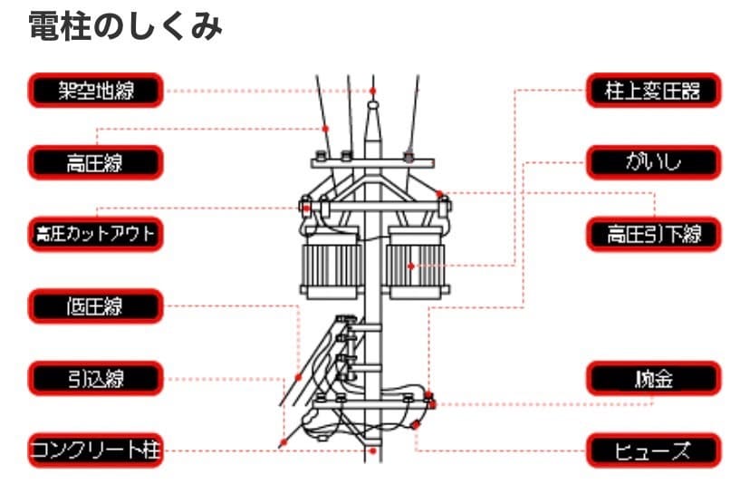 送電線設備とは