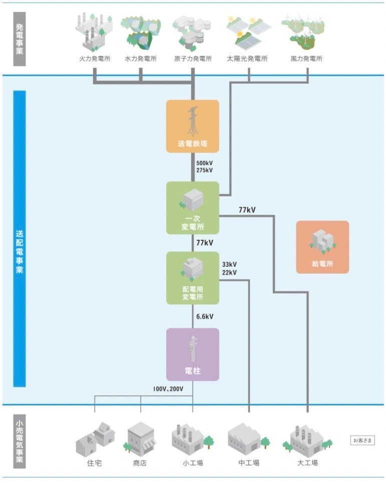 送電線設備とは