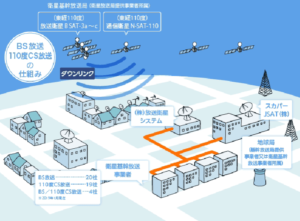 衛星放送の仕組みについて