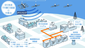 衛星放送の仕組みについて