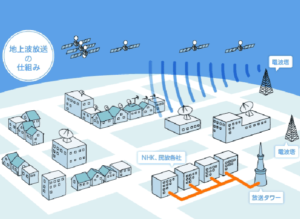 衛星放送の仕組みについて