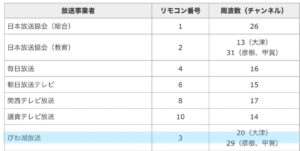 びわ湖放送を見る方法は4つ